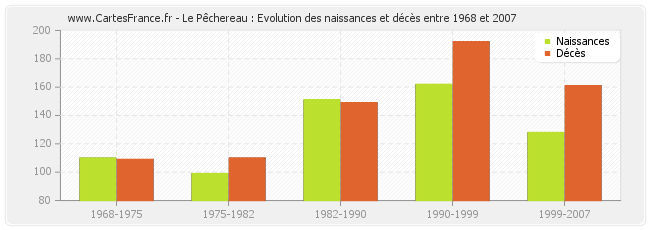 Le Pêchereau : Evolution des naissances et décès entre 1968 et 2007